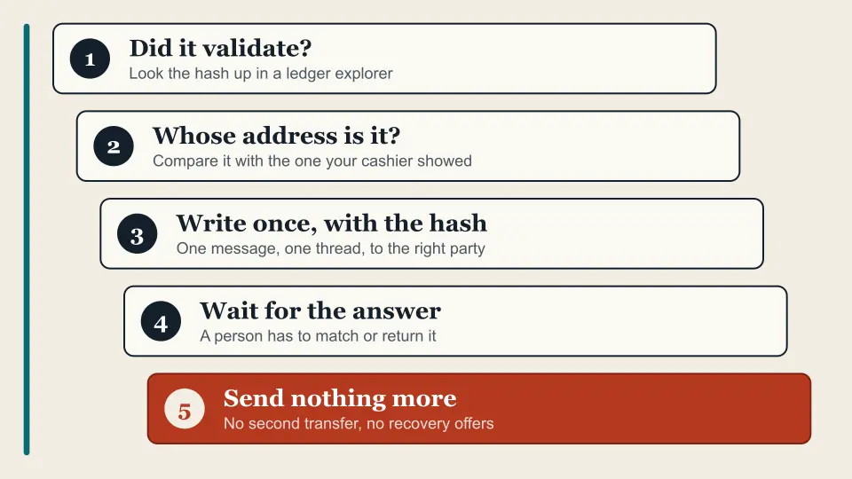 Five rungs in order: check it validated, find whose address, write once with the hash, wait, send nothing more